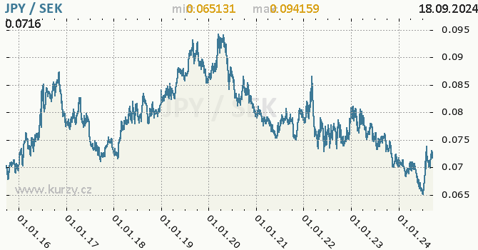 Vvoj kurzu JPY/SEK - graf