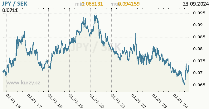 Vvoj kurzu JPY/SEK - graf