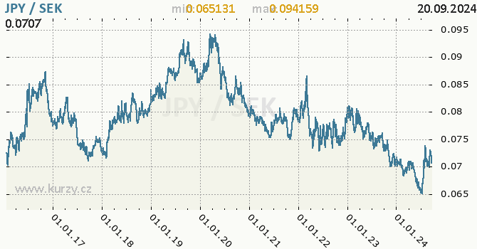 Vvoj kurzu JPY/SEK - graf
