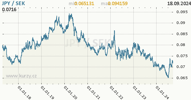 Vvoj kurzu JPY/SEK - graf