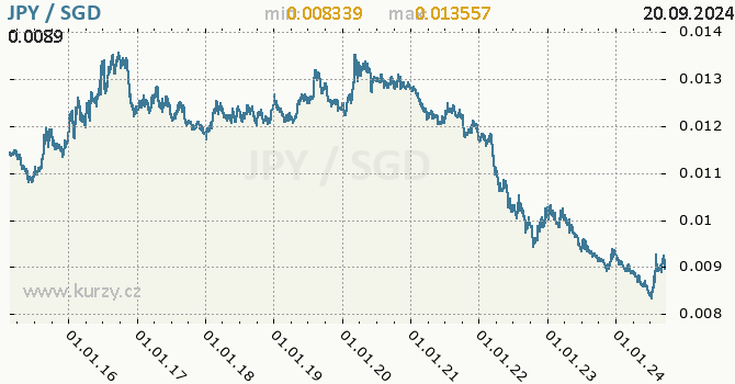 Vvoj kurzu JPY/SGD - graf