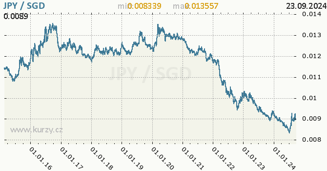 Vvoj kurzu JPY/SGD - graf