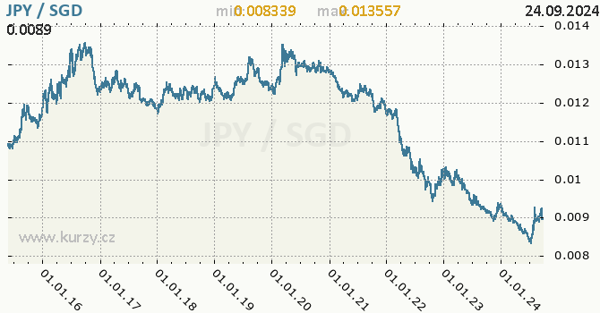 Vvoj kurzu JPY/SGD - graf