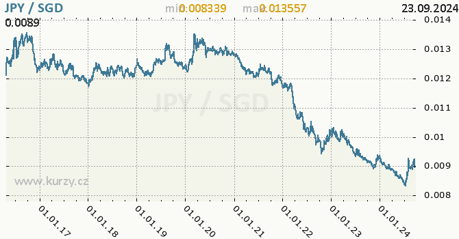 Vvoj kurzu JPY/SGD - graf