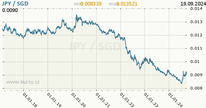Vvoj kurzu JPY/SGD - graf