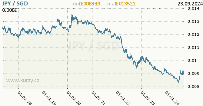 Vvoj kurzu JPY/SGD - graf