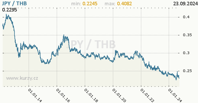 Vvoj kurzu JPY/THB - graf