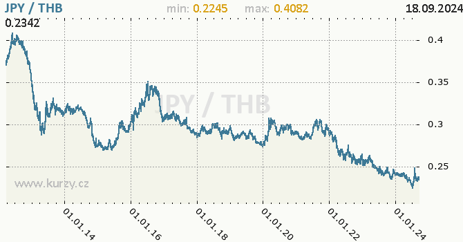 Vvoj kurzu JPY/THB - graf