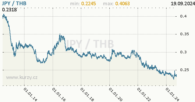 Vvoj kurzu JPY/THB - graf