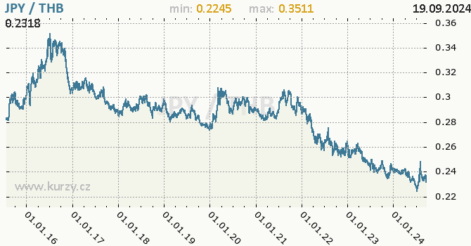 Vvoj kurzu JPY/THB - graf