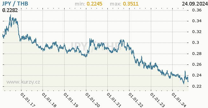 Vvoj kurzu JPY/THB - graf