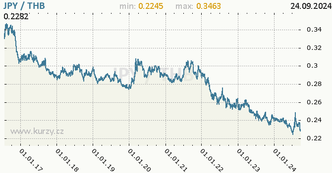 Vvoj kurzu JPY/THB - graf