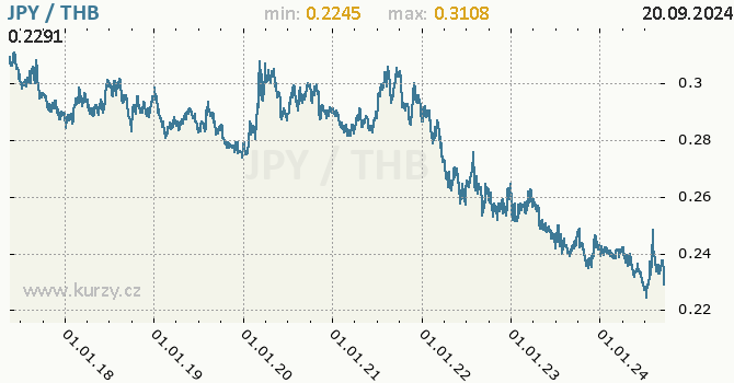 Vvoj kurzu JPY/THB - graf