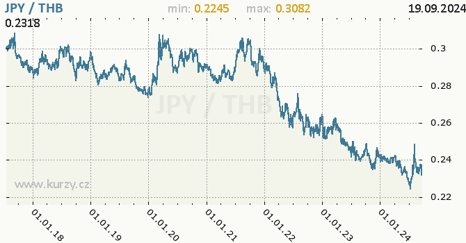 Vvoj kurzu JPY/THB - graf