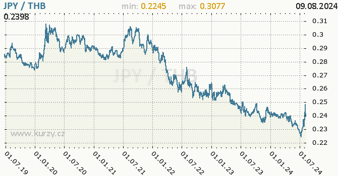 Vvoj kurzu JPY/THB - graf