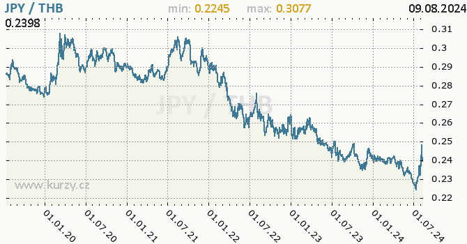 Vvoj kurzu JPY/THB - graf