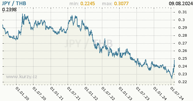 Vvoj kurzu JPY/THB - graf