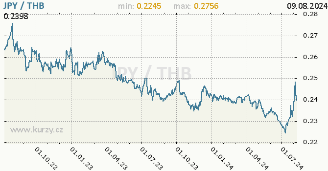 Vvoj kurzu JPY/THB - graf