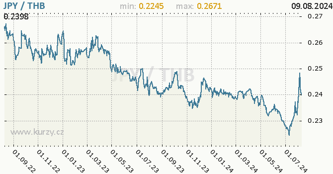 Vvoj kurzu JPY/THB - graf