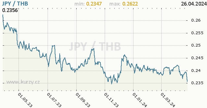 Vvoj kurzu JPY/THB - graf