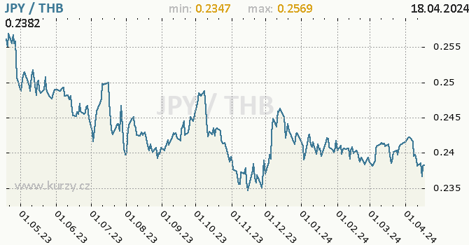 Vvoj kurzu JPY/THB - graf