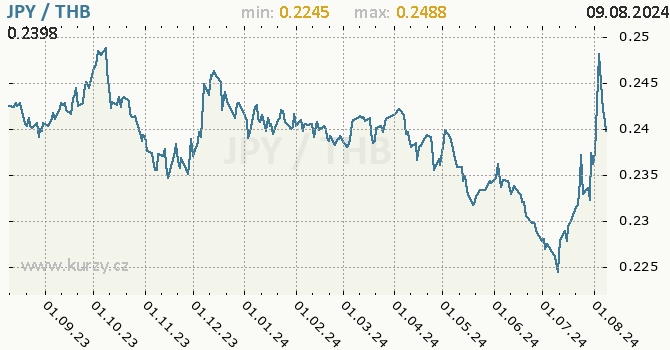 Vvoj kurzu JPY/THB - graf