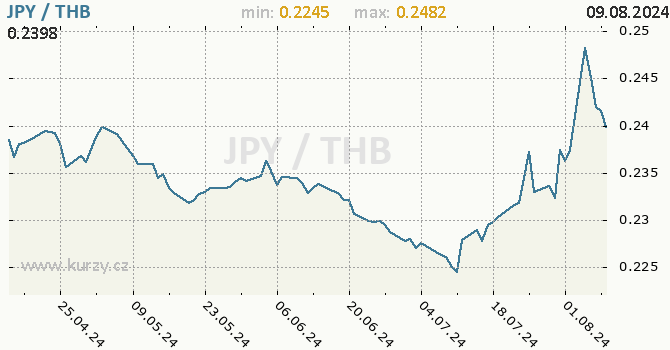 Vvoj kurzu JPY/THB - graf