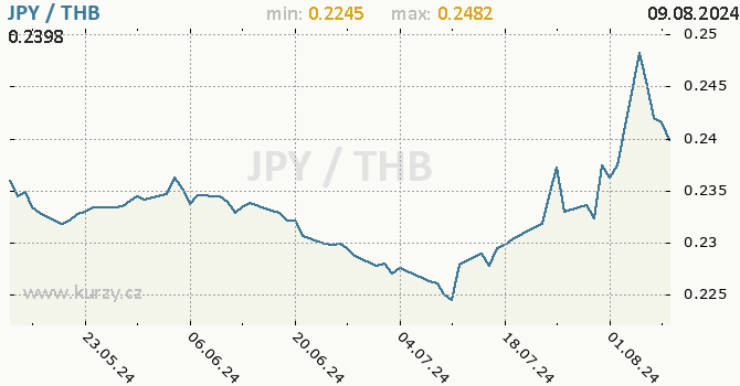 Vvoj kurzu JPY/THB - graf