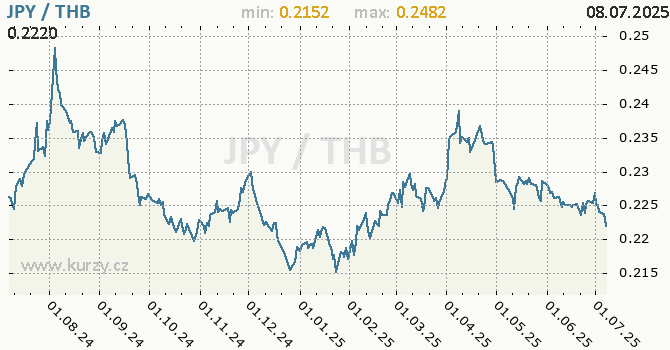 Vvoj kurzu JPY/THB - graf