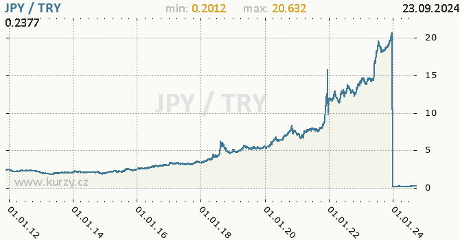 Vvoj kurzu JPY/TRY - graf