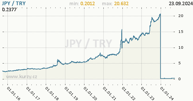 Vvoj kurzu JPY/TRY - graf