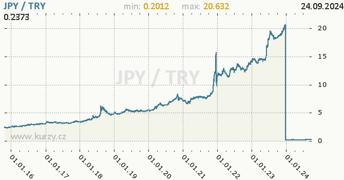 Vvoj kurzu JPY/TRY - graf