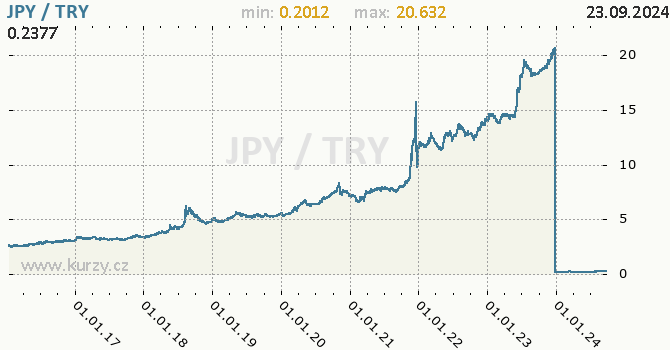 Vvoj kurzu JPY/TRY - graf