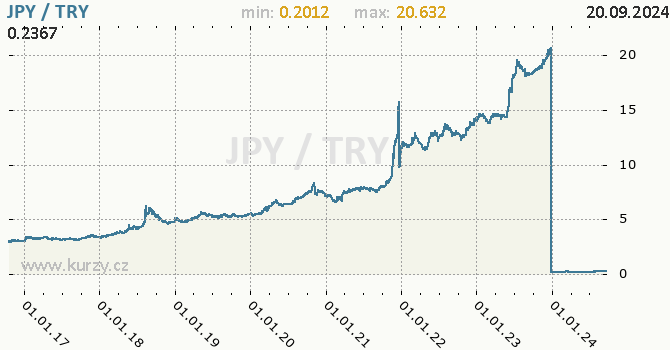 Vvoj kurzu JPY/TRY - graf