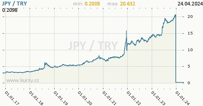 Vvoj kurzu JPY/TRY - graf