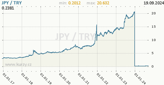 Vvoj kurzu JPY/TRY - graf