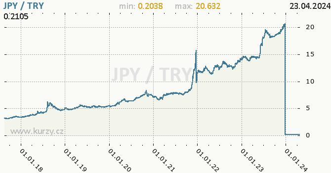 Vvoj kurzu JPY/TRY - graf