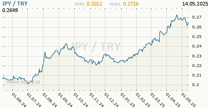 Vvoj kurzu JPY/TRY - graf