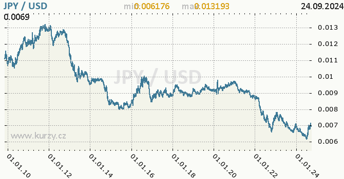 Vvoj kurzu JPY/USD - graf