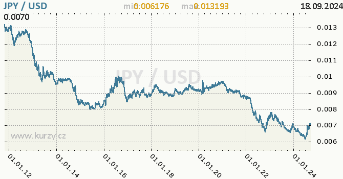 Vvoj kurzu JPY/USD - graf