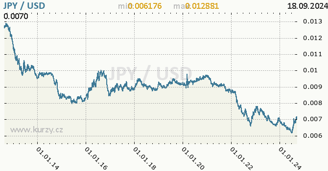 Vvoj kurzu JPY/USD - graf