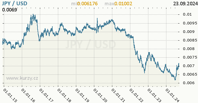 Vvoj kurzu JPY/USD - graf