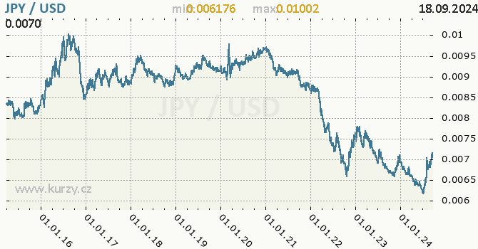 Vvoj kurzu JPY/USD - graf