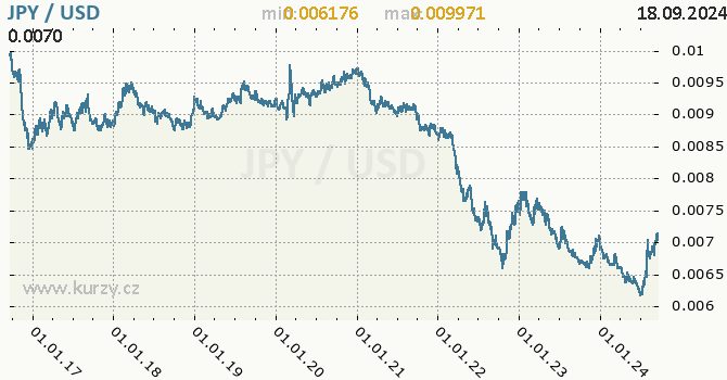 Vvoj kurzu JPY/USD - graf