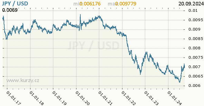 Vvoj kurzu JPY/USD - graf