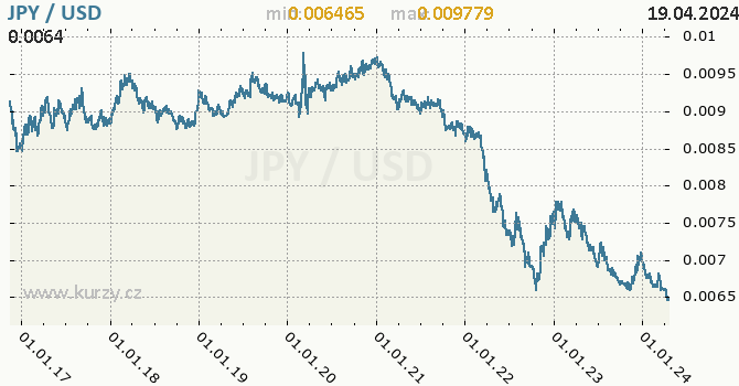 Vvoj kurzu JPY/USD - graf
