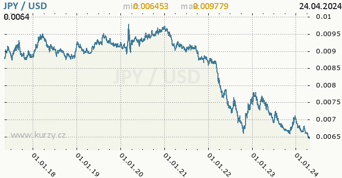 Vvoj kurzu JPY/USD - graf