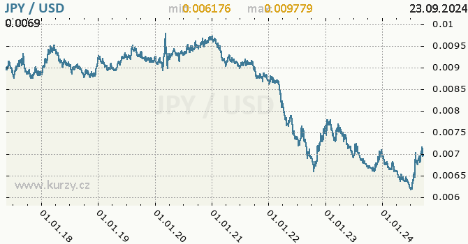 Vvoj kurzu JPY/USD - graf