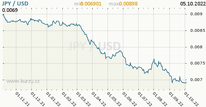 Vývoj kurzu JPY/USD - graf