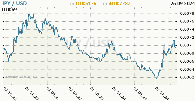 Vvoj kurzu JPY/USD - graf